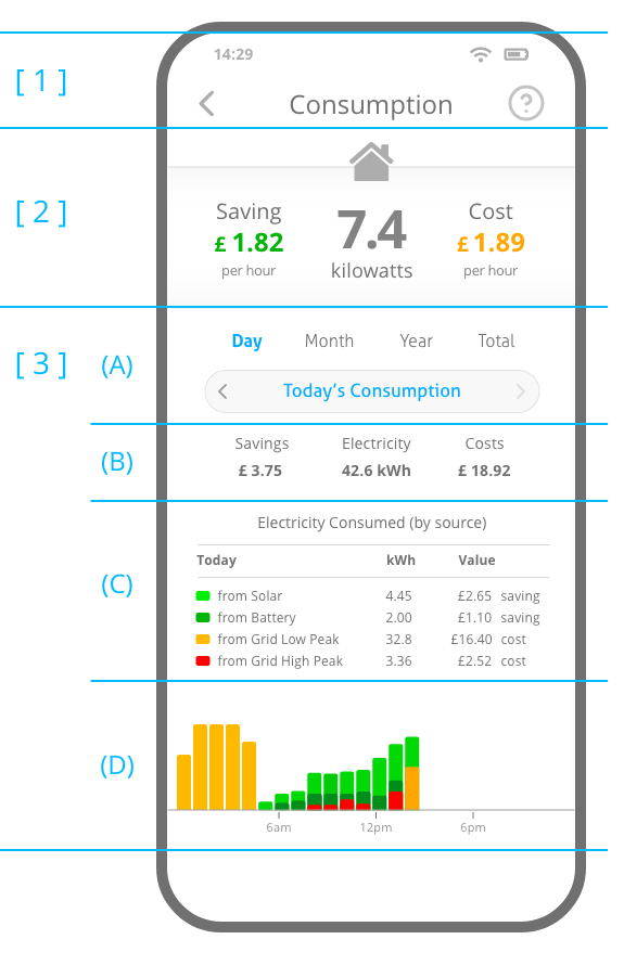 Consumption Screen Sections